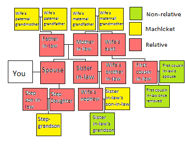 File:Relatives by marriage.png