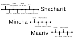 Timeline kaddish.png