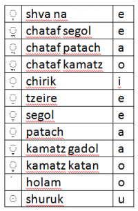 Hebrewvowels.png