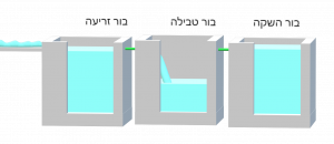 Three Borot (Rav Moshe)